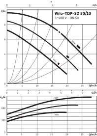 Циркуляционный насос Wilo Top-SD 50/10 DM PN6/10 3