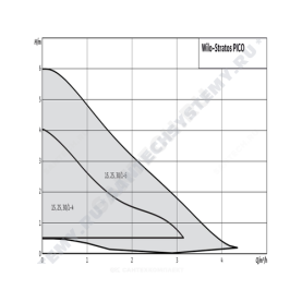 Насос циркуляционный с мокрым ротором STRATOS PICO 30/1-6 PN10 1х230В/50 Гц Wilo 4216615 1