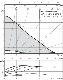 Циркуляционный насос Wilo Stratos PICO 25/1-6 2