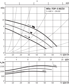 Циркуляционный насос Wilo Top-S 80/10 DM PN10 3