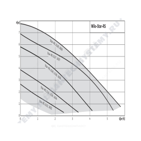 Насос циркуляционный с мокрым ротором STAR-RS 25/8 PN10 1х230В/50 Гц в/к с гайками Wilo 4182635 1