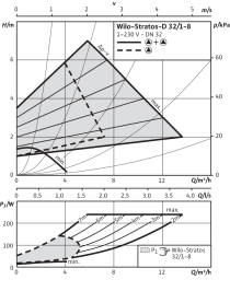 Циркуляционный насос Wilo Stratos-D 32/1-8 PN6/10 4