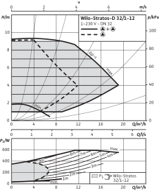 Циркуляционный насос Wilo Stratos-D 32/1-12 PN6/10 3