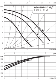 Циркуляционный насос Wilo Top-SD 40/7 EM PN6/10 3