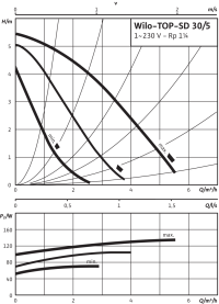 Циркуляционный насос Wilo Top-SD 30/5 EM PN6/10 2