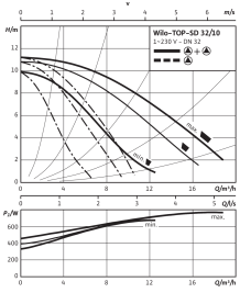 Циркуляционный насос Wilo Top-SD 32/10 EM PN6/10 4