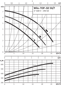 Циркуляционный насос Wilo Top-SD 50/7 DM PN6/10 3