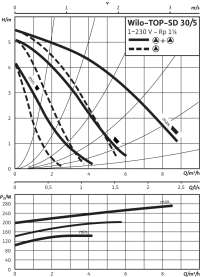 Циркуляционный насос Wilo Top-SD 30/5 EM PN6/10 3
