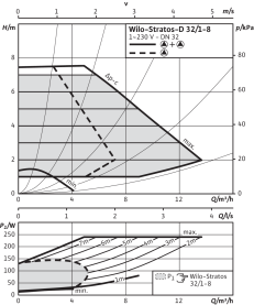 Циркуляционный насос Wilo Stratos-D 32/1-8 PN6/10 3