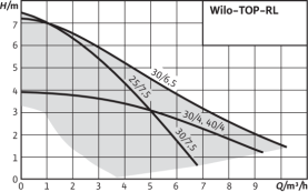 Циркуляционный насос Wilo Top-RL 30/7,5 EM PN6/10 1