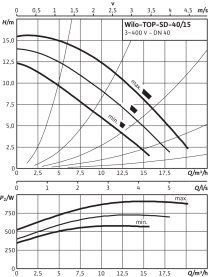 Циркуляционный насос Wilo Top-SD 40/15 DM PN6/10 3