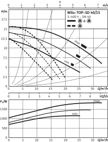 Циркуляционный насос Wilo Top-SD 40/15 DM PN6/10 4