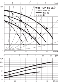 Циркуляционный насос Wilo Top-SD 50/7 DM PN6/10 4