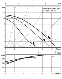 Циркуляционный насос Wilo Top-SD 32/10 EM PN6/10 3